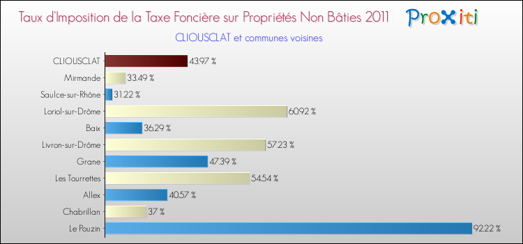 Taux d'imposition de la taxe foncière sur les immeubles et terrains non batis 2011 pour CLIOUSCLAT et les communes proches Comparaison des taux d'imposition de la taxe foncière sur les immeubles et terrains non batis 2011 pour CLIOUSCLAT et les communes voisines