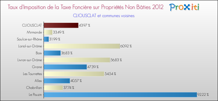 Taux d'imposition de la taxe foncière sur les immeubles et terrains non batis 2012 pour CLIOUSCLAT et les communes proches Comparaison des taux d'imposition de la taxe foncière sur les immeubles et terrains non batis 2012 pour CLIOUSCLAT et les communes voisines