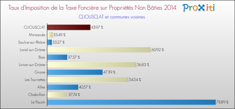 Taux d'imposition de la taxe foncière sur les immeubles et terrains non batis 2014 pour CLIOUSCLAT et les communes proches Comparaison des taux d'imposition de la taxe foncière sur les immeubles et terrains non batis 2014 pour CLIOUSCLAT et les communes voisines