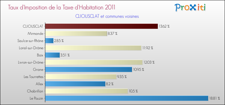 Taux d'imposition de la taxe d'habitation 2011 pour CLIOUSCLAT et les communes proches Comparaison des taux d'imposition de la taxe d'habitation 2011 pour CLIOUSCLAT et les communes voisines