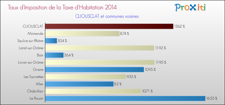 Taux d'imposition de la taxe d'habitation 2014 pour CLIOUSCLAT et les communes proches Comparaison des taux d'imposition de la taxe d'habitation 2014 pour CLIOUSCLAT et les communes voisines