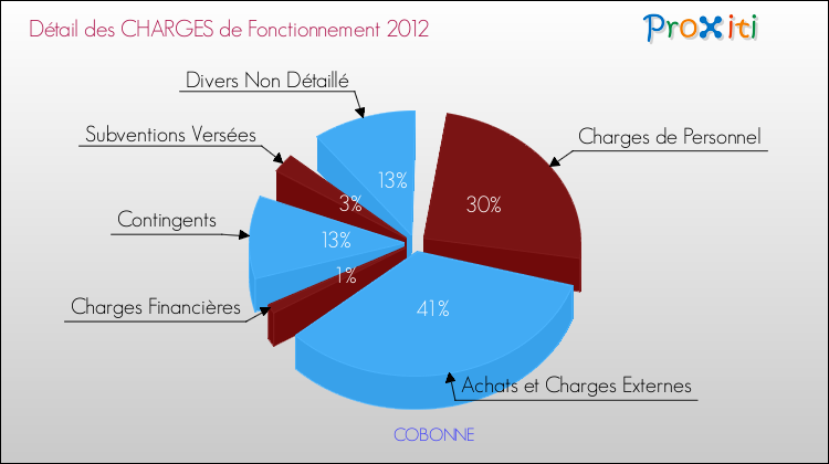 Décomposition des Charges de Fonctionnement 2012 de la commune de COBONNE Charges de Fonctionnement 2012 pour la commune de COBONNE