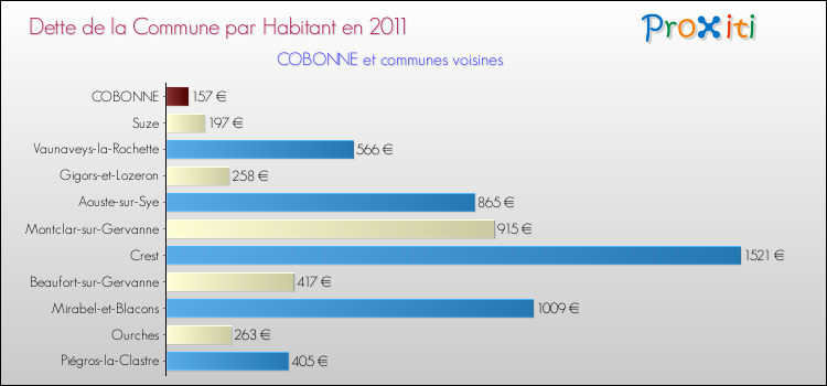 Dette par habitant de la commune en 2011 pour COBONNE et les communes proches Comparaison de la dette par habitant de la commune en 2011 pour COBONNE et les communes voisines