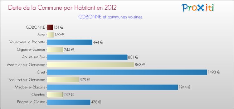 Dette par habitant de la commune en 2012 pour COBONNE et les communes proches Comparaison de la dette par habitant de la commune en 2012 pour COBONNE et les communes voisines