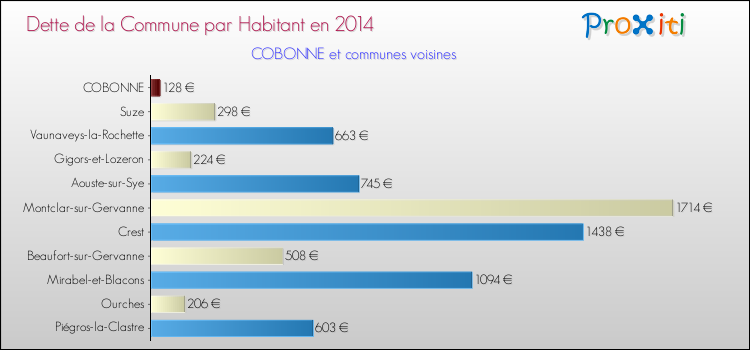 Dette par habitant de la commune en 2014 pour COBONNE et les communes proches Comparaison de la dette par habitant de la commune en 2014 pour COBONNE et les communes voisines