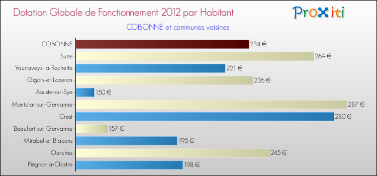 Montant des dotations globales de fonctionnement DGF par Habitant pour COBONNE et les communes proches Comparaison des des dotations globales de fonctionnement DGF par habitant pour COBONNE et les communes voisines