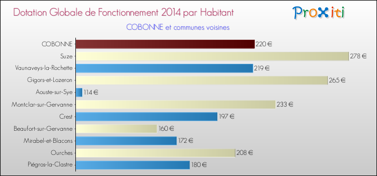 Montant des dotations globales de fonctionnement DGF par Habitant pour COBONNE et les communes proches en 2014. Comparaison des des dotations globales de fonctionnement DGF par habitant pour COBONNE et les communes voisines en 2014.