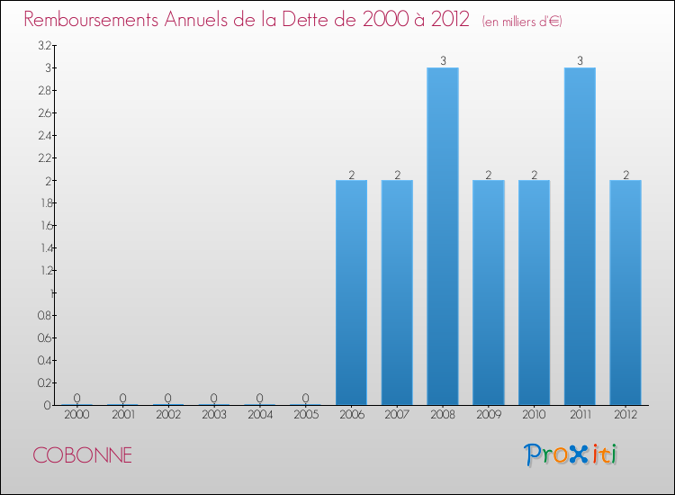 Evolution de l'annuité de la dette pour la commune de COBONNE de 2000 à 2012 Annuités de la dette pour COBONNE de 2000 à 2012