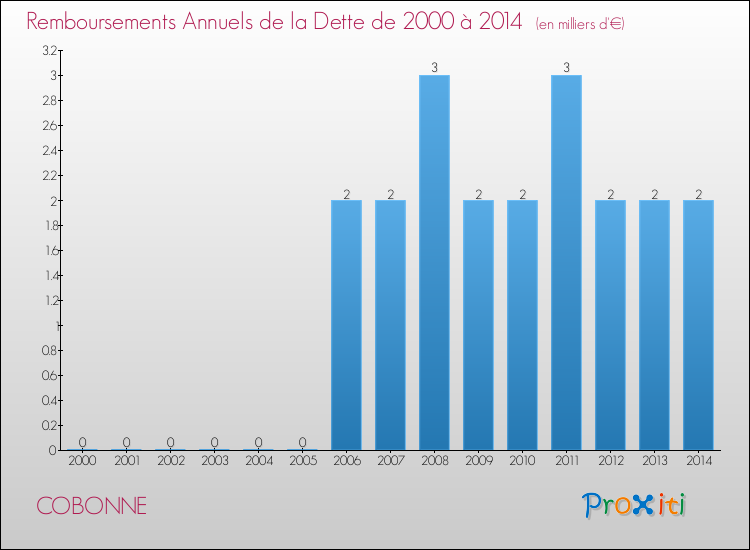 Evolution de l'annuité de la dette pour la commune de COBONNE de 2000 à 2014 Annuités de la dette pour COBONNE de 2000 à 2014