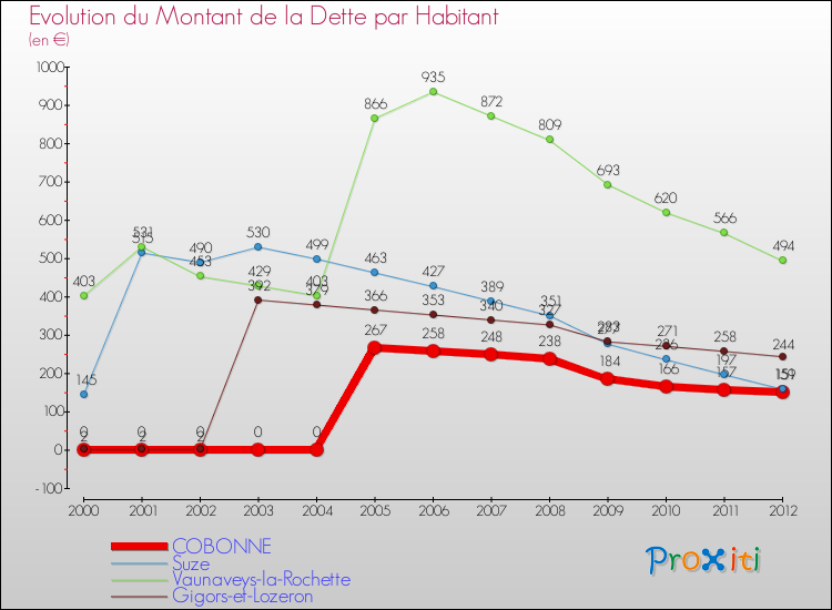 Evolution de la dette par habitant pour la commune de COBONNE et les communes proches de 2000 à 2012 Comparaison de la dette par habitant pour COBONNE et les communes voisines de 2000 à 2012