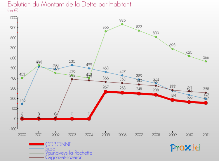 Evolution de la dette par habitant pour la commune de COBONNE et les communes proches Comparaison de la dette par habitant pour COBONNE et les communes voisines