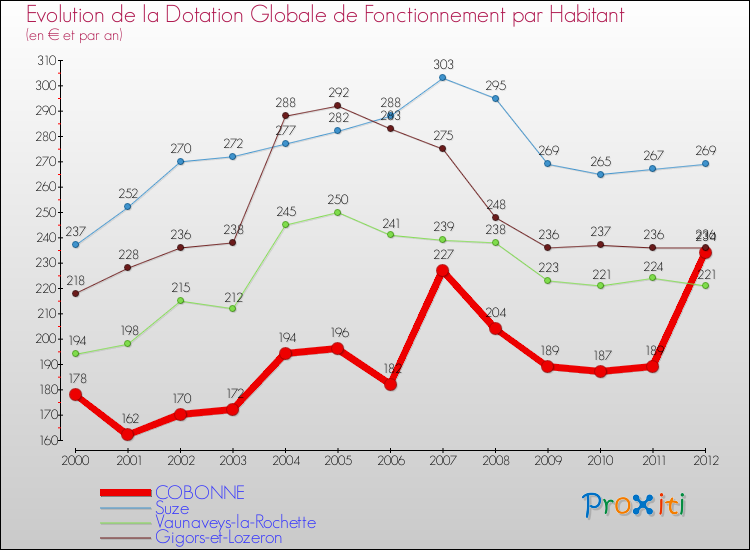 Evolution et montant de la dotation globale de fonctionnement par Habitant pour COBONNE et les communes proches Comparaison des dotations globales de fonctionnement par habitant pour COBONNE et les communes voisines