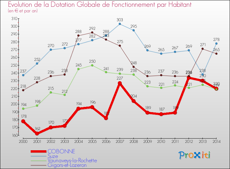 Evolution et montant de la dotation globale de fonctionnement par Habitant pour COBONNE et les communes proches de 2000 à 2014. Comparaison des dotations globales de fonctionnement par habitant pour COBONNE et les communes voisines de 2000 à 2014.