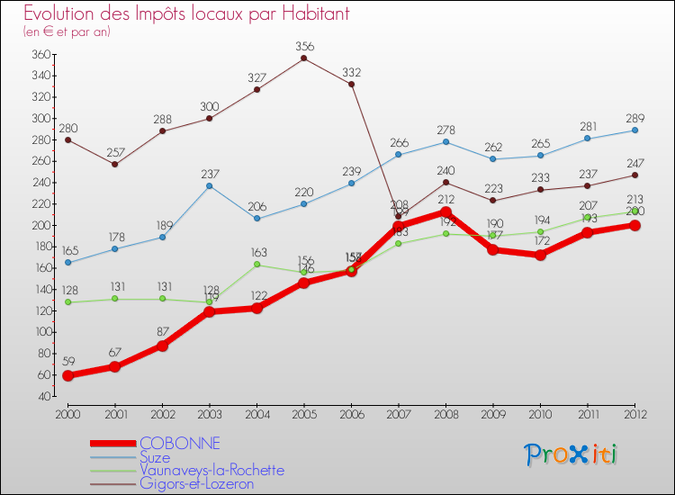 Evolution et montant des impôts locaux par Habitant pour COBONNE et les communes proches Comparaison des impôts locaux par habitant pour COBONNE et les communes voisines