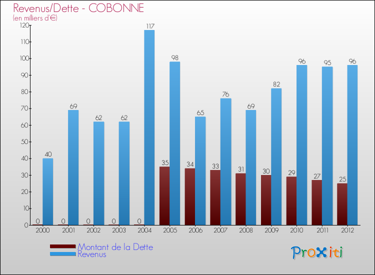 Evolution comparée de la dette et des revenus pour la commune de COBONNE de 2000 à 2012 Comparaison de la dette et des revenus pour COBONNE de 2000 à 2012