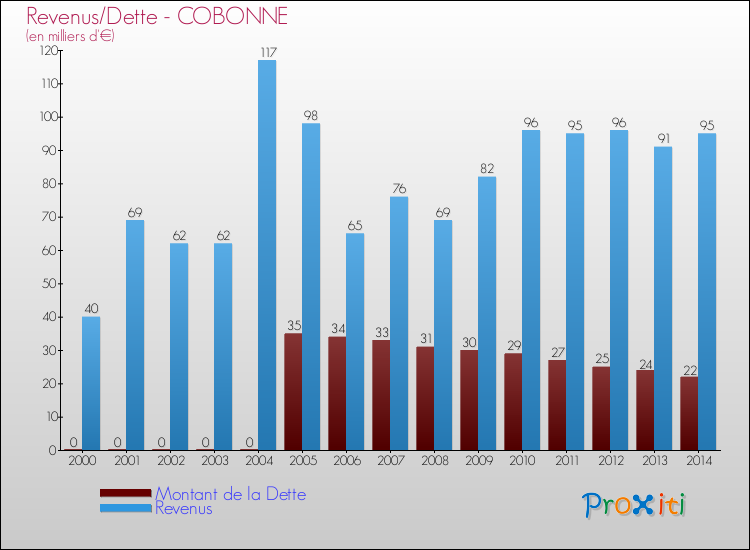 Evolution comparée de la dette et des revenus pour la commune de COBONNE de 2000 à 2014 Comparaison de la dette et des revenus pour COBONNE de 2000 à 2014