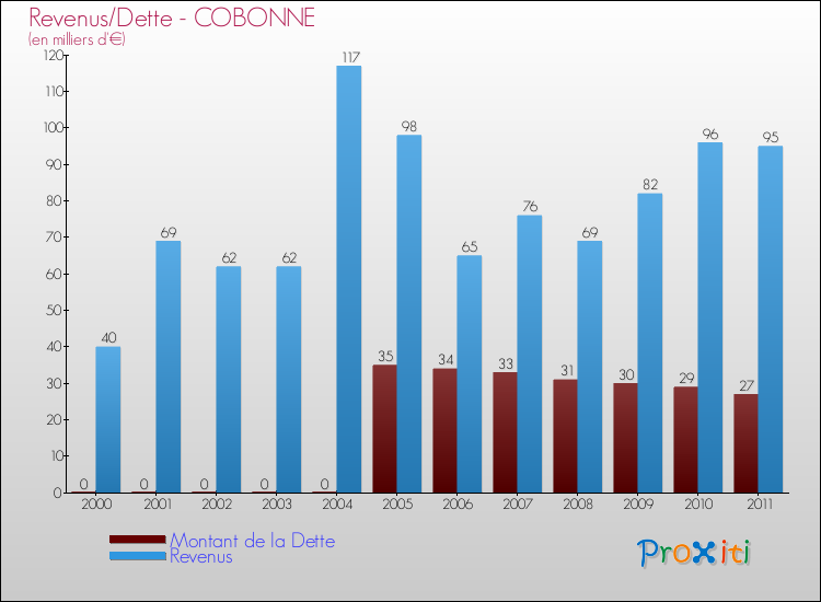 Evolution comparée de la dette et des revenus pour la commune de COBONNE de 2000 à 2011 Comparaison de la dette et des revenus pour COBONNE de 2000 à 2011