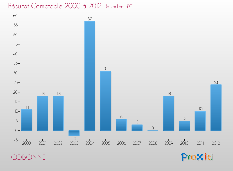 Evolution du résultat comptable pour la commune de COBONNE de 2000 à 2012 Evolution du résultat comptable pour COBONNE de 2000 à 2012