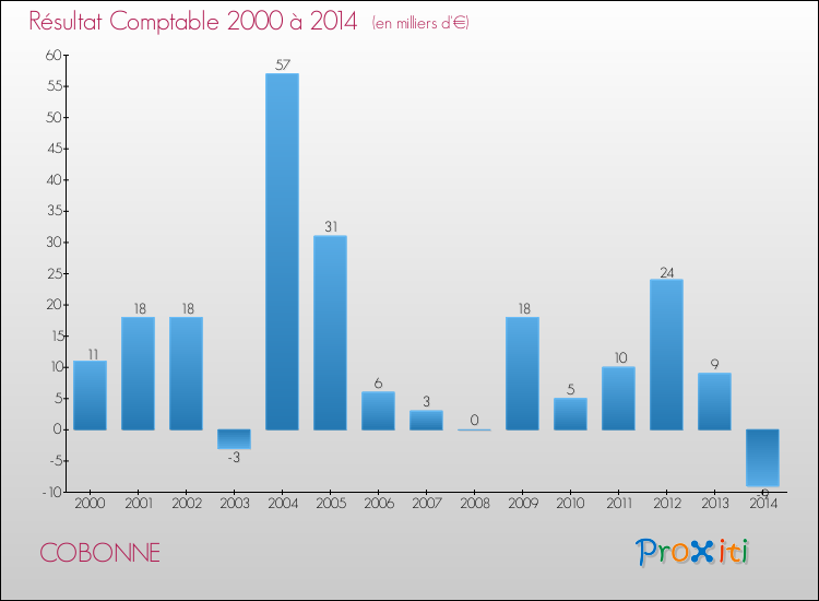 Evolution du résultat comptable pour la commune de COBONNE de 2000 à 2014 Evolution du résultat comptable pour COBONNE de 2000 à 2014