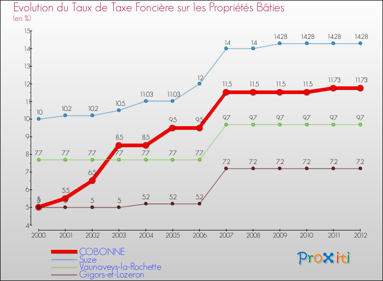 Evolution du taux de la taxe foncière sur le bati pour COBONNE et les communes proches de 2000 à 2012 Comparaison des taux de taxe foncière sur le bati pour COBONNE et les communes voisines de 2000 à 2012