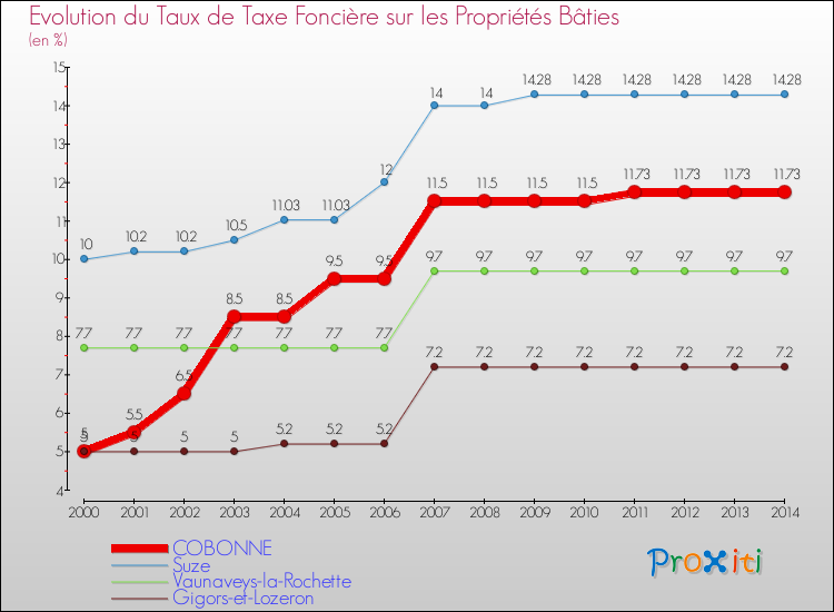 Evolution du taux de la taxe foncière sur le bati pour COBONNE et les communes proches de 2000 à 2014 Comparaison des taux de taxe foncière sur le bati pour COBONNE et les communes voisines de 2000 à 2014