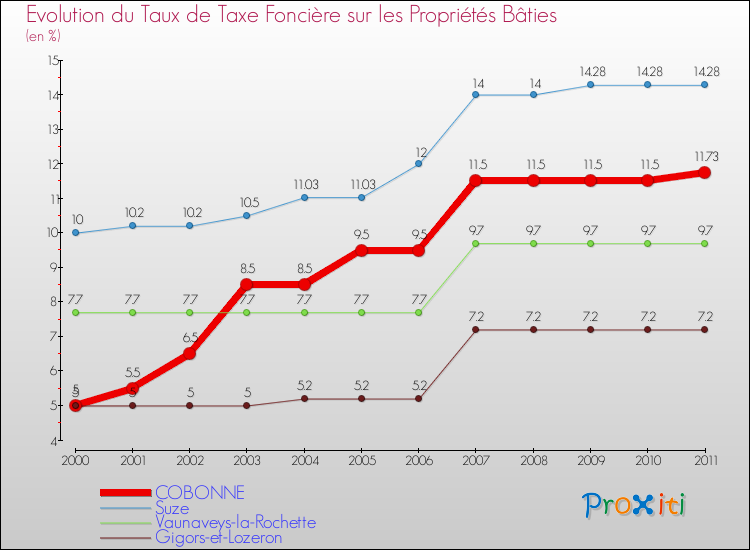 Evolution du taux de la taxe foncière sur le bati pour COBONNE et les communes proches Comparaison des taux de taxe foncière sur le bati pour COBONNE et les communes voisines