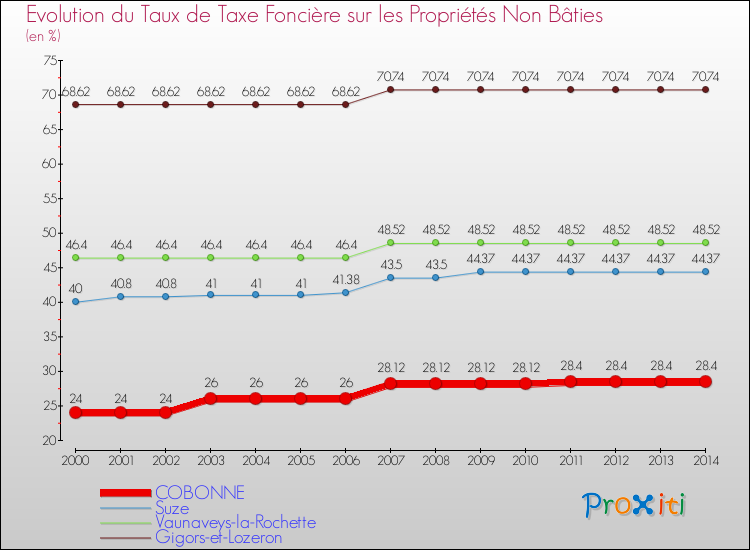 Evolution du taux de la taxe foncière sur les immeubles et terrains non batis pour COBONNE et les communes proches de 2000 à 2014 Comparaison des taux de la taxe foncière sur les immeubles et terrains non batis pour COBONNE et les communes voisines de 2000 à 2014