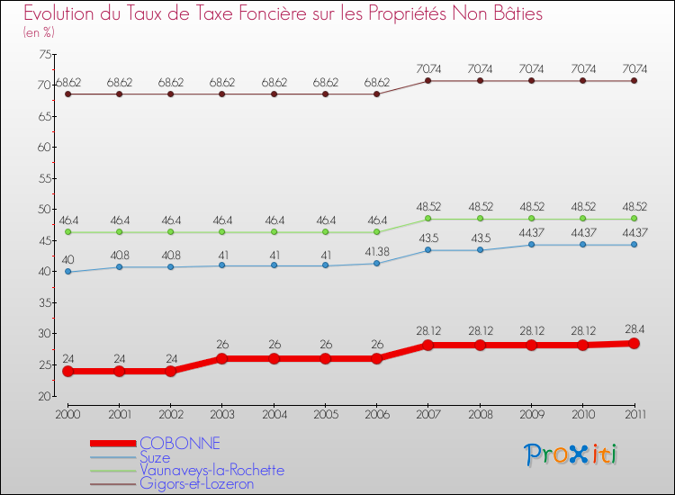 Evolution du taux de la taxe foncière sur les immeubles et terrains non batis pour COBONNE et les communes proches Comparaison des taux de la taxe foncière sur les immeubles et terrains non batis pour COBONNE et les communes voisines