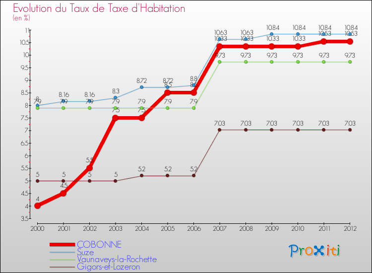 Evolution du taux de la taxe d'habitation pour COBONNE et les communes proches Comparaison des taux de la taxe d'habitation pour COBONNE et les communes voisines