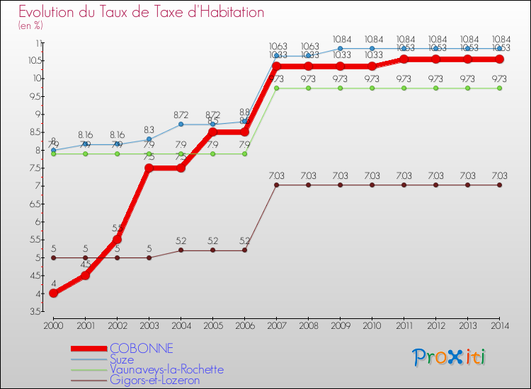 Evolution du taux de la taxe d'habitation pour COBONNE et les communes proches de 2000 à 2014 Comparaison des taux de la taxe d'habitation pour COBONNE et les communes voisines de 2000 à 2014