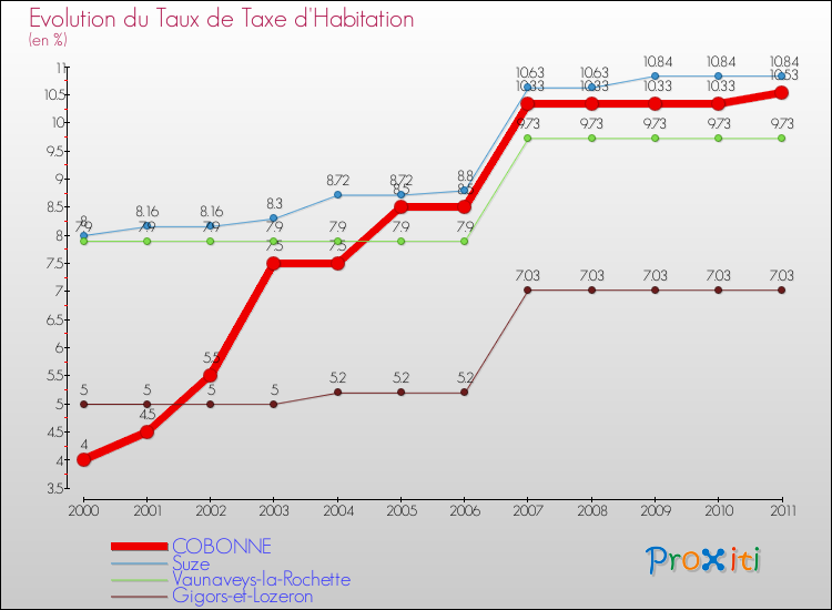 Evolution du taux de la taxe d'habitation pour COBONNE et les communes proches Comparaison des taux de la taxe d'habitation pour COBONNE et les communes voisines