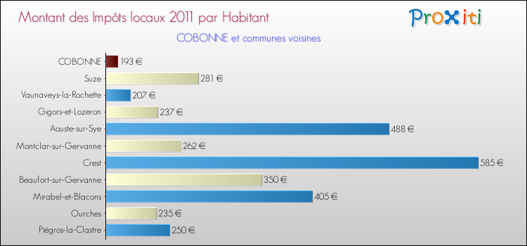 Montant des impôts locaux par Habitant pour COBONNE et les communes proches Comparaison des impôts locaux par habitant pour COBONNE et les communes voisines