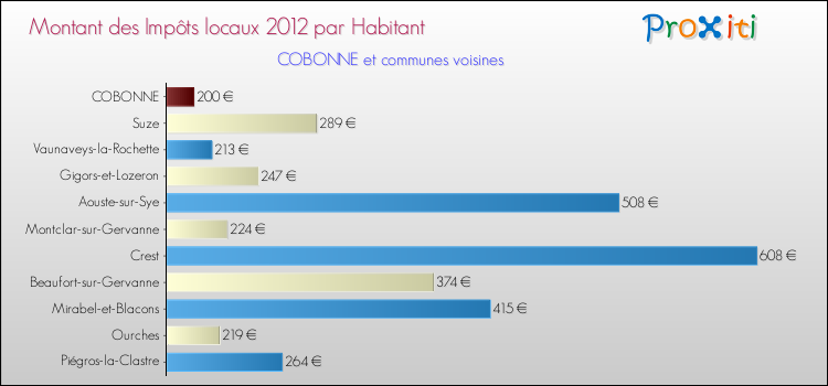 Montant des impôts locaux par Habitant pour COBONNE et les communes proches Comparaison des impôts locaux par habitant pour COBONNE et les communes voisines
