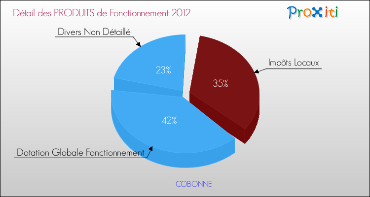 Décomposition du Budget de Fonctionnement 2012 de la commune de COBONNE Budget de Fonctionnement 2012 pour la commune de COBONNE