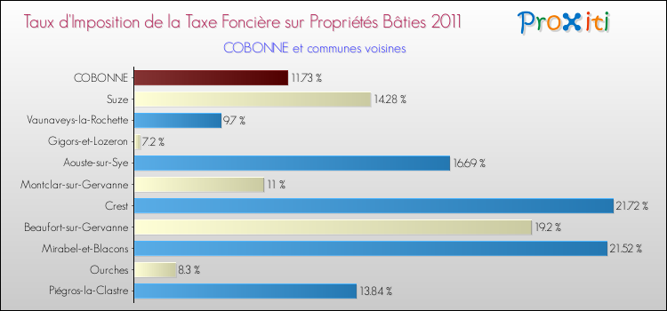 Taux d'imposition de la taxe foncière sur le bati 2011 pour COBONNE et les communes proches Comparaison des taux d'imposition de la taxe foncière sur le bati 2011 pour COBONNE et les communes voisines