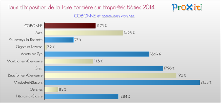 Taux d'imposition de la taxe foncière sur le bati 2014 pour COBONNE et les communes proches Comparaison des taux d'imposition de la taxe foncière sur le bati 2014 pour COBONNE et les communes voisines