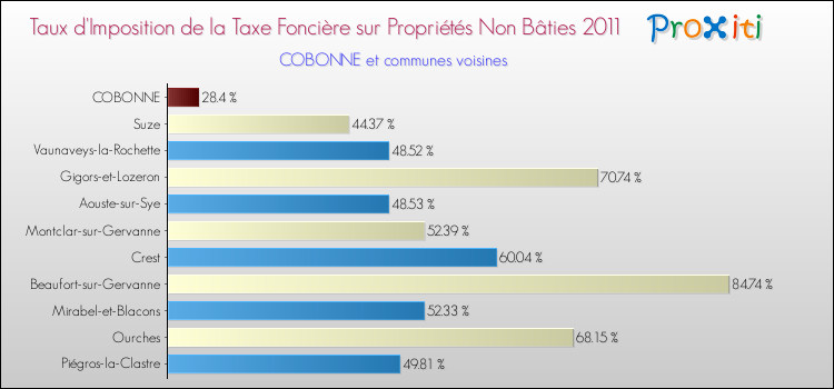 Taux d'imposition de la taxe foncière sur les immeubles et terrains non batis 2011 pour COBONNE et les communes proches Comparaison des taux d'imposition de la taxe foncière sur les immeubles et terrains non batis 2011 pour COBONNE et les communes voisines