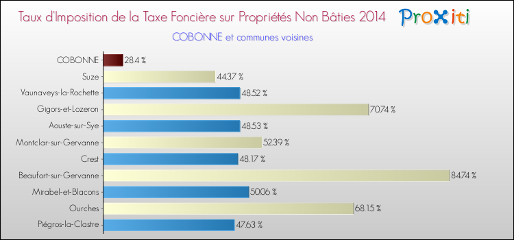 Taux d'imposition de la taxe foncière sur les immeubles et terrains non batis 2014 pour COBONNE et les communes proches Comparaison des taux d'imposition de la taxe foncière sur les immeubles et terrains non batis 2014 pour COBONNE et les communes voisines
