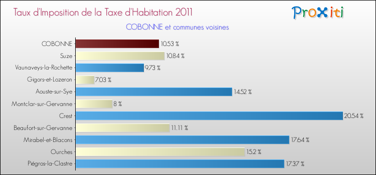 Taux d'imposition de la taxe d'habitation 2011 pour COBONNE et les communes proches Comparaison des taux d'imposition de la taxe d'habitation 2011 pour COBONNE et les communes voisines