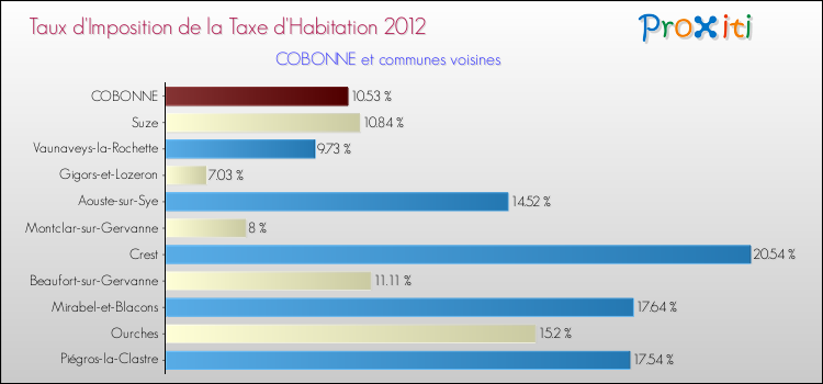 Taux d'imposition de la taxe d'habitation 2012 pour COBONNE et les communes proches Comparaison des taux d'imposition de la taxe d'habitation 2012 pour COBONNE et les communes voisines