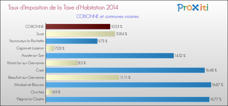 Taux d'imposition de la taxe d'habitation 2014 pour COBONNE et les communes proches Comparaison des taux d'imposition de la taxe d'habitation 2014 pour COBONNE et les communes voisines