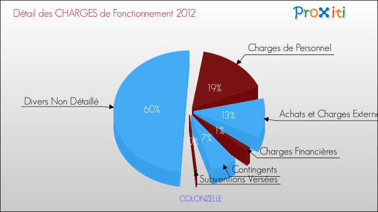 Décomposition des Charges de Fonctionnement 2012 de la commune de COLONZELLE Charges de Fonctionnement 2012 pour la commune de COLONZELLE