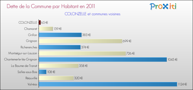 Dette par habitant de la commune en 2011 pour COLONZELLE et les communes proches Comparaison de la dette par habitant de la commune en 2011 pour COLONZELLE et les communes voisines