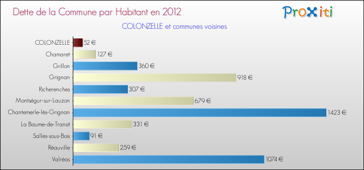 Dette par habitant de la commune en 2012 pour COLONZELLE et les communes proches Comparaison de la dette par habitant de la commune en 2012 pour COLONZELLE et les communes voisines