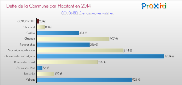 Dette par habitant de la commune en 2014 pour COLONZELLE et les communes proches Comparaison de la dette par habitant de la commune en 2014 pour COLONZELLE et les communes voisines