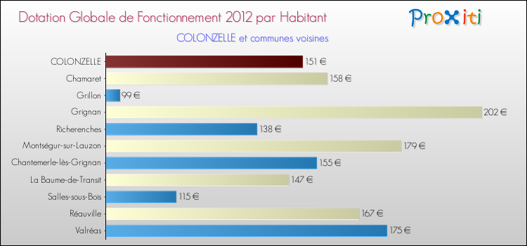 Montant des dotations globales de fonctionnement DGF par Habitant pour COLONZELLE et les communes proches Comparaison des des dotations globales de fonctionnement DGF par habitant pour COLONZELLE et les communes voisines