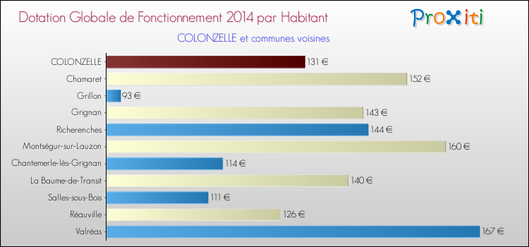Montant des dotations globales de fonctionnement DGF par Habitant pour COLONZELLE et les communes proches en 2014. Comparaison des des dotations globales de fonctionnement DGF par habitant pour COLONZELLE et les communes voisines en 2014.