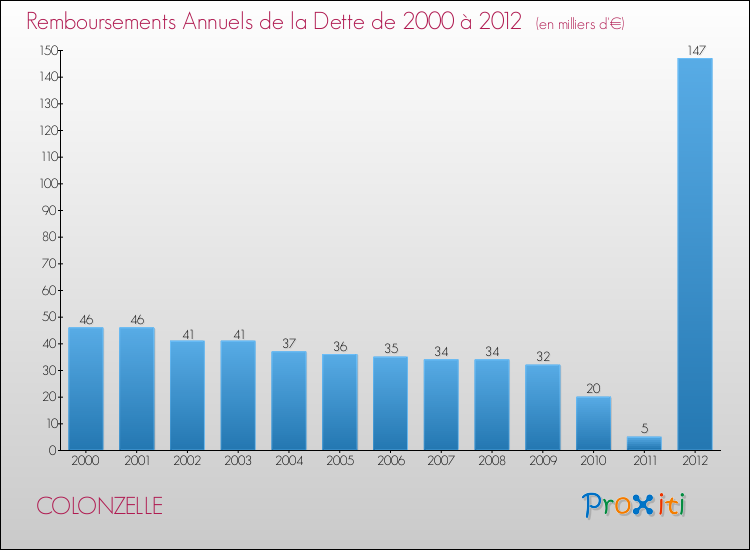 Evolution de l'annuité de la dette pour la commune de COLONZELLE de 2000 à 2012 Annuités de la dette pour COLONZELLE de 2000 à 2012