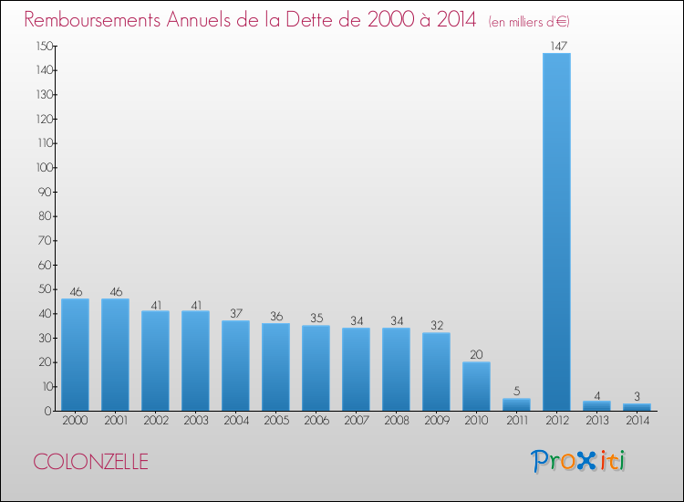 Evolution de l'annuité de la dette pour la commune de COLONZELLE de 2000 à 2014 Annuités de la dette pour COLONZELLE de 2000 à 2014
