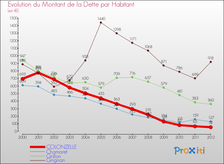 Evolution de la dette par habitant pour la commune de COLONZELLE et les communes proches de 2000 à 2012 Comparaison de la dette par habitant pour COLONZELLE et les communes voisines de 2000 à 2012